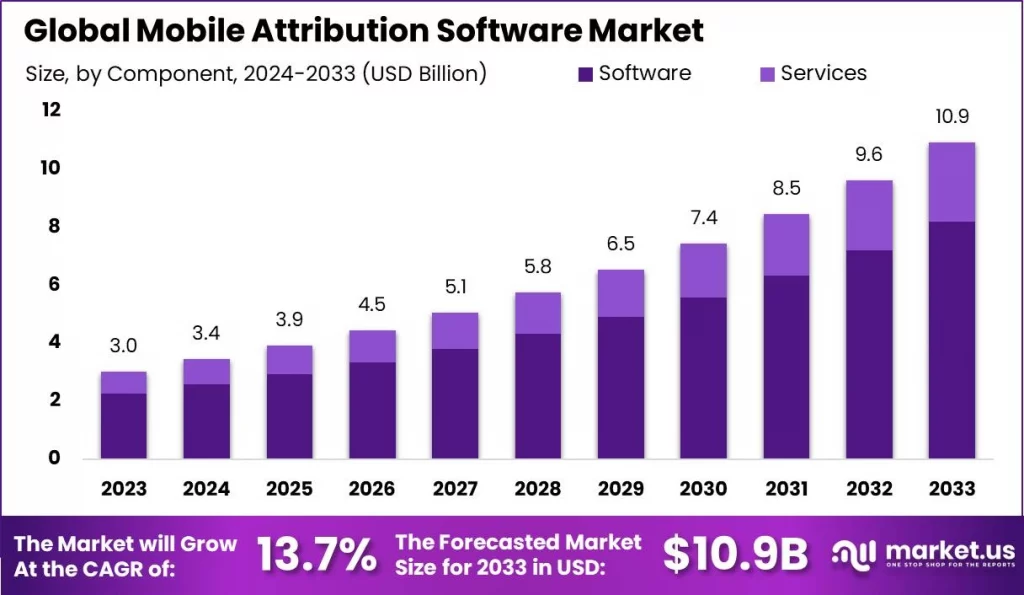 How Big is the Marketing Attribution Software Market?
