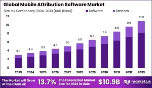How Big is the Marketing Attribution Software Market?